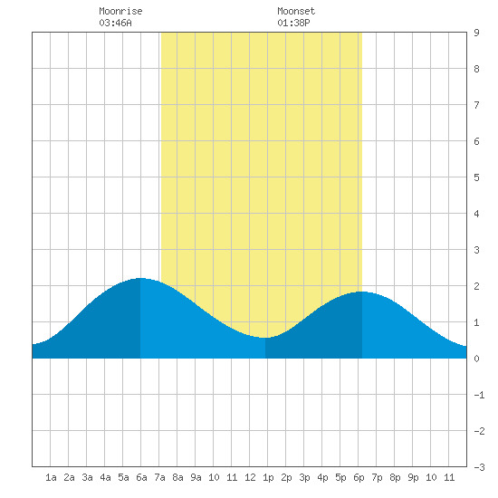 Long Branch tide chart for Thursday, February 12, 2026