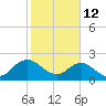 Long Branch tide chart for Thursday, February 12, 2026