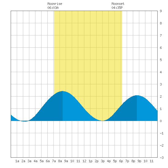 Long Branch tide chart for Sunday, February 15, 2026