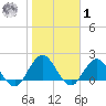 Long Branch tide chart for Sunday, February 1, 2026