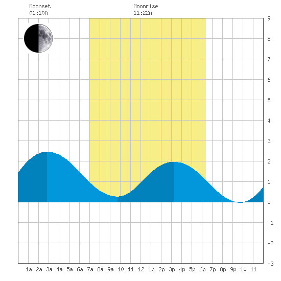 Long Branch tide chart for Tuesday, February 24, 2026