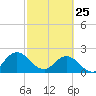 Long Branch tide chart for Wednesday, February 25, 2026