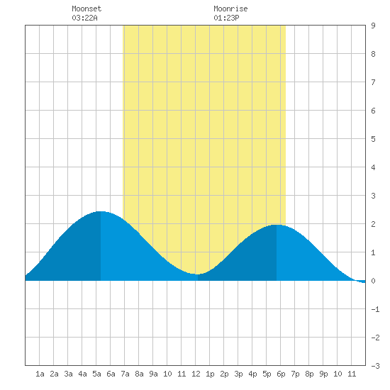 Long Branch tide chart for Thursday, February 26, 2026