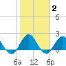Long Branch tide chart for Monday, February 2, 2026