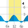 Long Branch tide chart for Wednesday, February 4, 2026