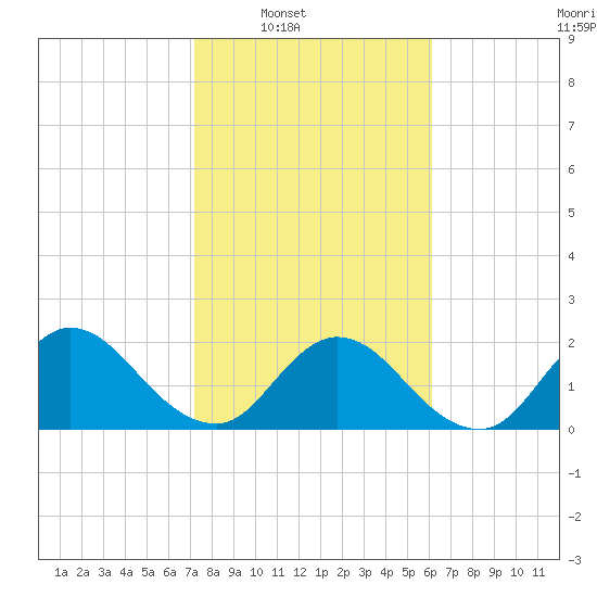 Long Branch tide chart for Saturday, February 7, 2026