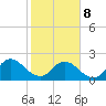 Long Branch tide chart for Sunday, February 8, 2026