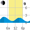 Long Branch tide chart for Monday, February 9, 2026