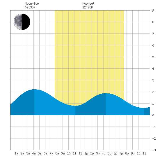 Long Branch tide chart for Wednesday, March 11, 2026