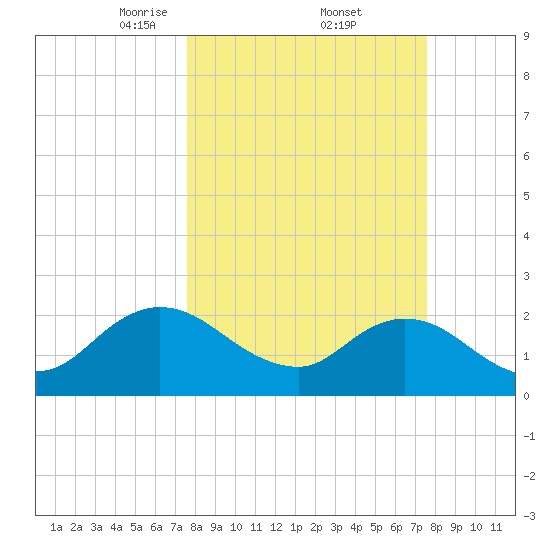 Long Branch tide chart for Friday, March 13, 2026