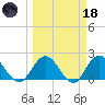 Long Branch tide chart for Wednesday, March 18, 2026