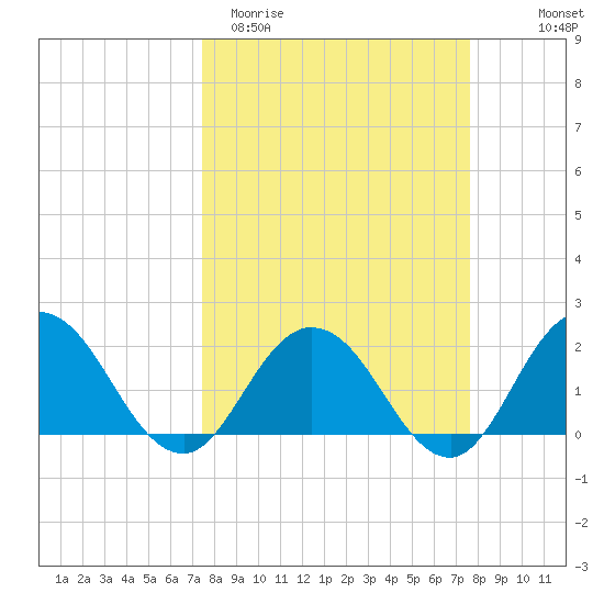 Long Branch tide chart for Saturday, March 21, 2026