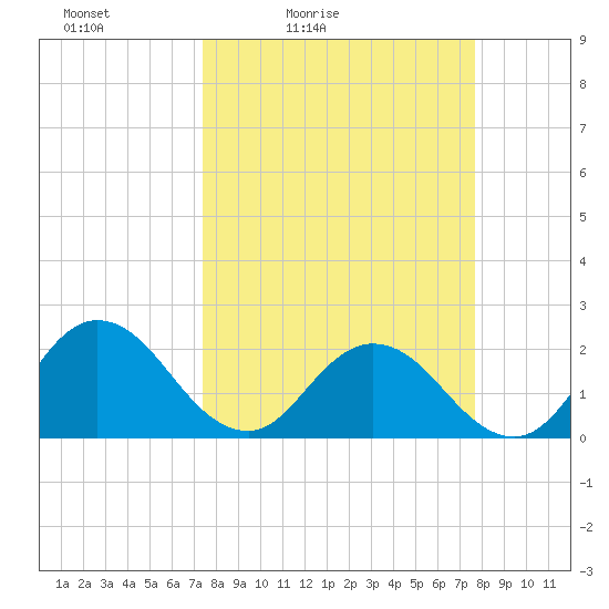 Long Branch tide chart for Tuesday, March 24, 2026
