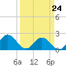 Long Branch tide chart for Tuesday, March 24, 2026