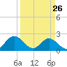 Long Branch tide chart for Thursday, March 26, 2026