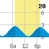 Long Branch tide chart for Saturday, March 28, 2026