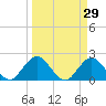Long Branch tide chart for Sunday, March 29, 2026