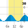 Long Branch tide chart for Monday, March 30, 2026
