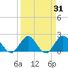 Long Branch tide chart for Tuesday, March 31, 2026