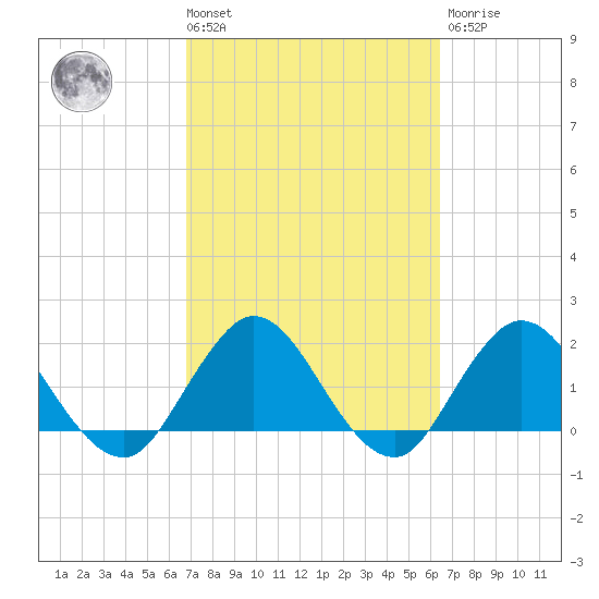 Long Branch tide chart for Tuesday, March 3, 2026