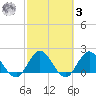 Long Branch tide chart for Tuesday, March 3, 2026