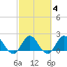 Long Branch tide chart for Wednesday, March 4, 2026