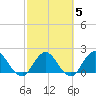 Long Branch tide chart for Thursday, March 5, 2026