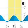Long Branch tide chart for Friday, March 6, 2026