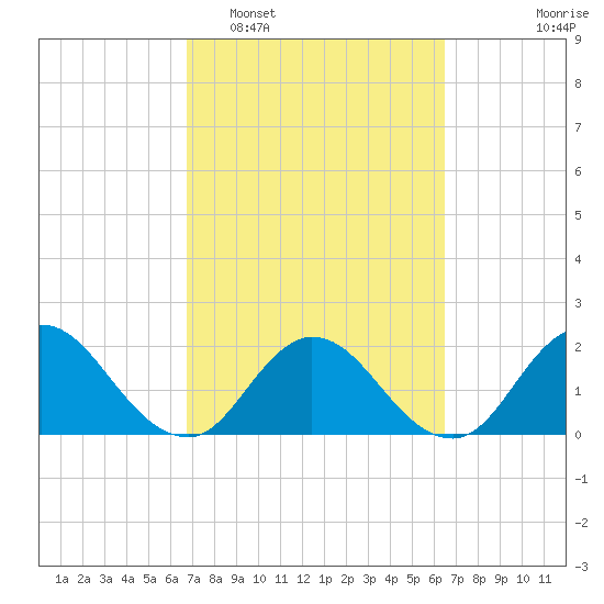 Long Branch tide chart for Saturday, March 7, 2026