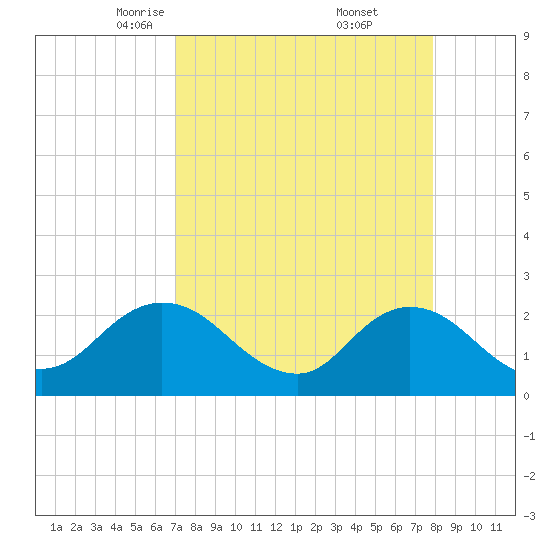Long Branch tide chart for Sunday, April 12, 2026