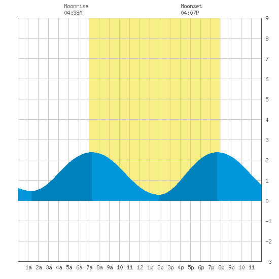 Long Branch tide chart for Monday, April 13, 2026