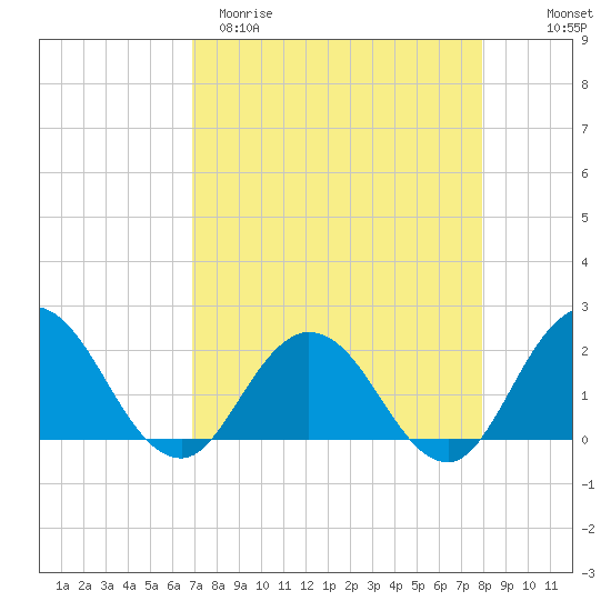 Long Branch tide chart for Sunday, April 19, 2026