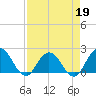 Long Branch tide chart for Sunday, April 19, 2026