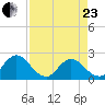 Long Branch tide chart for Thursday, April 23, 2026