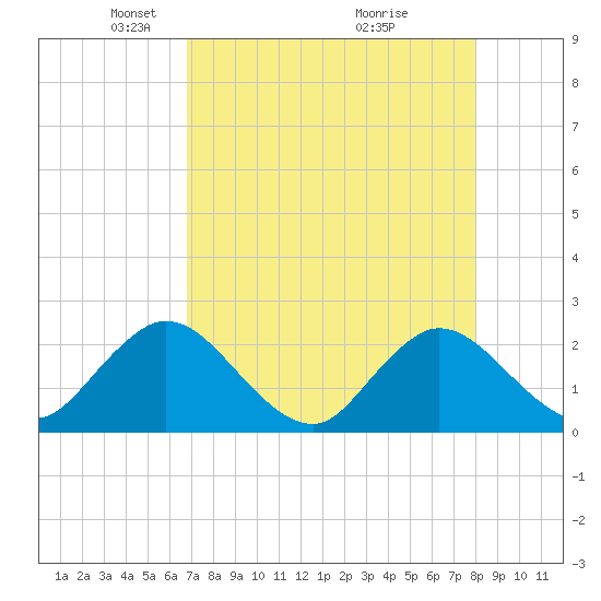 Long Branch tide chart for Saturday, April 25, 2026