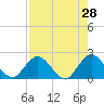 Long Branch tide chart for Tuesday, April 28, 2026