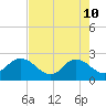 Long Branch tide chart for Sunday, May 10, 2026