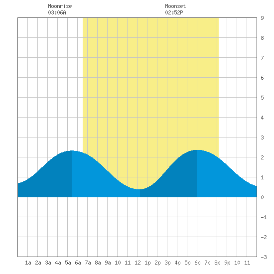 Long Branch tide chart for Monday, May 11, 2026