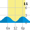Long Branch tide chart for Monday, May 11, 2026