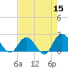 Long Branch tide chart for Friday, May 15, 2026
