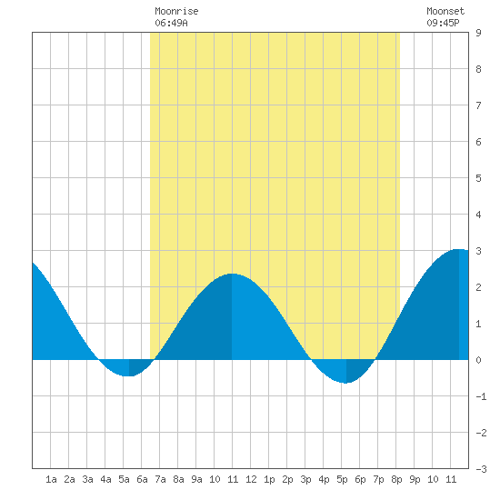 Long Branch tide chart for Sunday, May 17, 2026