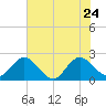 Long Branch tide chart for Sunday, May 24, 2026
