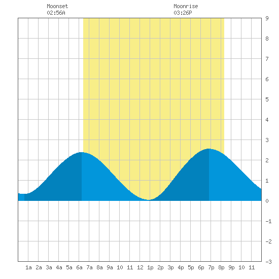 Long Branch tide chart for Monday, May 25, 2026