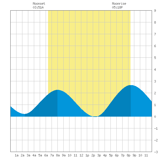 Long Branch tide chart for Wednesday, May 27, 2026