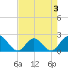 Long Branch tide chart for Sunday, May 3, 2026