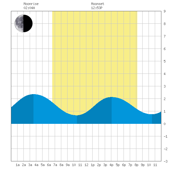 Long Branch tide chart for Saturday, May 9, 2026