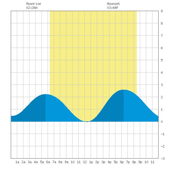 Long Branch tide chart for Wednesday, June 10, 2026