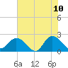 Long Branch tide chart for Wednesday, June 10, 2026