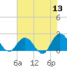 Long Branch tide chart for Saturday, June 13, 2026