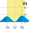 Long Branch tide chart for Tuesday, June 23, 2026